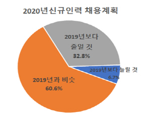 부산지역 기업 2020년 신규인력채용계획./제공=부산상공회의소