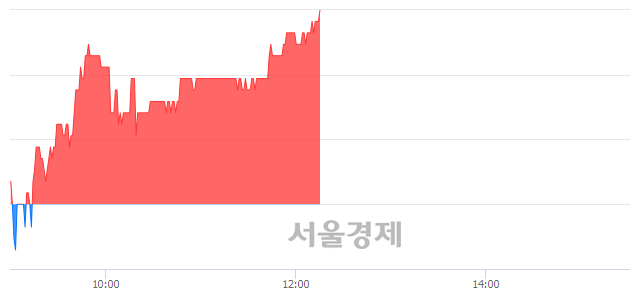 <코>코리아에프티, 3.01% 오르며 체결강도 강세 지속(196%)