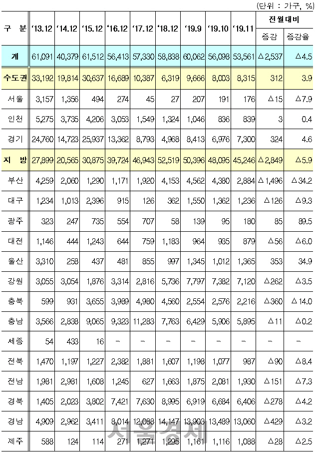 11월말 기준 전국 미분양 주택 현황