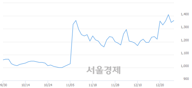 <유>태양금속, 4.07% 오르며 체결강도 강세로 반전(112%)