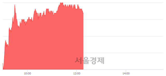 <코>JW신약, 3.19% 오르며 체결강도 강세 지속(158%)