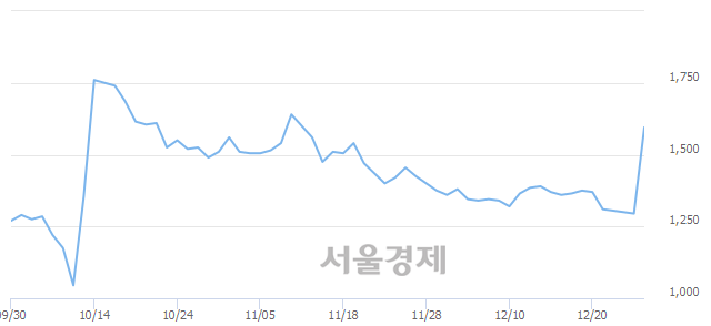 <유>웅진, 전일 대비 20.46% 상승.. 일일회전율은 3.41% 기록