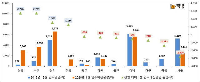전월 대비 2020년 1월 지역별 아파트 입주예정물량./자료제공=직방