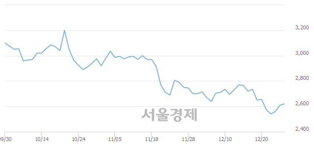 <유>CJ씨푸드, 전일 대비 7.66% 상승.. 일일회전율은 0.67% 기록