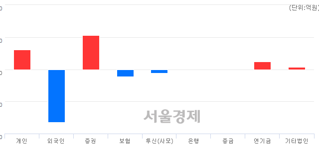 [마감 시황]  외국인의 '팔자' 기조.. 코스피 2197.67(▼6.54, -0.30%) 하락 마감