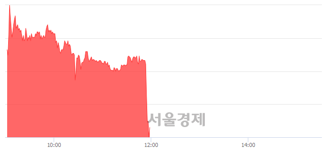 <코>화신테크, 현재가 5.69% 급락