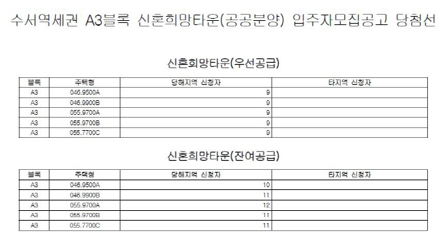 수서역 신혼희망타운 당첨 커트라인