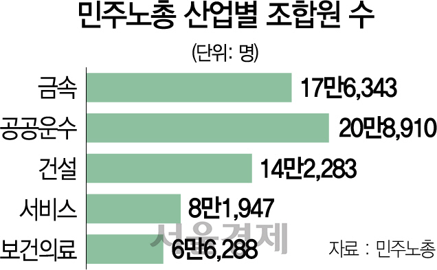 3116A01 민주노총 산업별 조합원 수