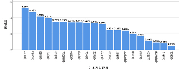 세종문화회관 이용객의 기초자치단체별 구분 /자료제공=서울시