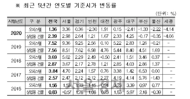 최근 5년간 연도별 기준시가 변동률