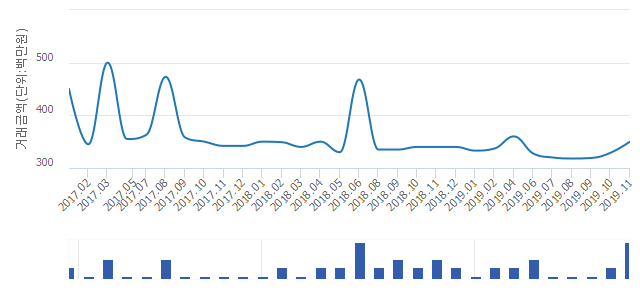 '대주피오레2단지'(경기도 용인시 기흥구) 전용 120.82㎡ 실거래가 3억5,000만원으로 7.69% 올라