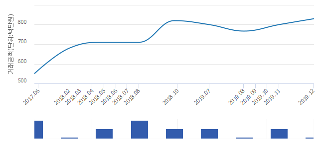 '이수 브라운스톤'(서울특별시 성동구) 전용 59.27㎡ 신고가 경신.. 8억3,000만원 기록(1.22%↑)