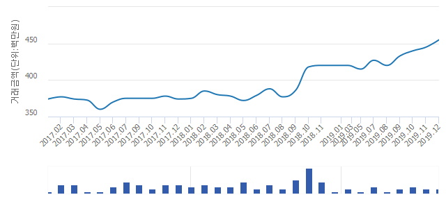 '수원 SK SKY VIEW'(경기도 수원시 장안구) 전용 59.92㎡ 신고가 경신.. 4억5,500만원 기록(2.25%↑)