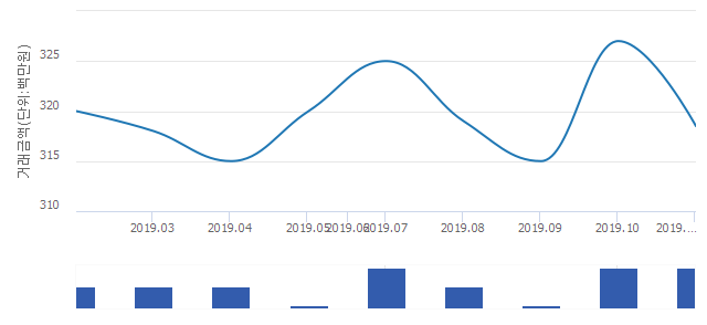 '롯데낙천대'(경기도 남양주시) 전용 59.96㎡ 실거래가 평균 3억1,650만원으로 0.16% 내려