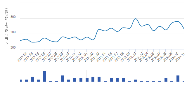 '벽산타운1단지'(경기도 용인시 수지구) 전용 59.97㎡ 실거래가 4억3,000만원으로 10.23% 내려