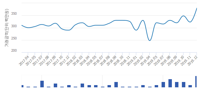 '능동마을 이지더원'(경기도 화성시) 전용 83.55㎡ 신고가 경신.. 3억8,000만원 기록(2.7%↑)