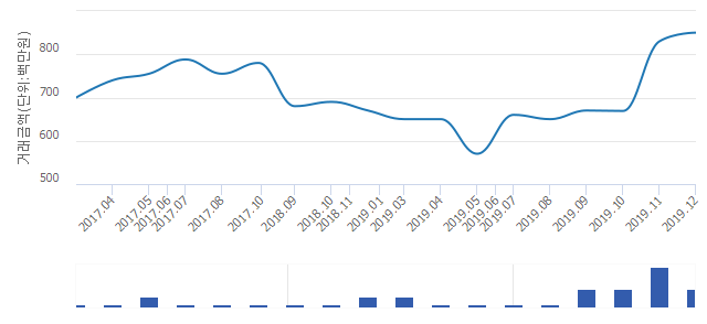 '동래럭키'(부산광역시 동래구) 전용 132.49㎡ 신고가 경신.. 8억5,000만원 기록(1.19%↑)