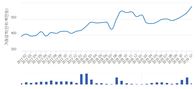 '현대'(경기도 용인시 수지구) 전용 84.51㎡ 신고가 경신.. 5억8,000만원 기록(1.75%↑)