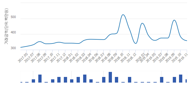 '효천2지구 중흥S-클래스'(광주광역시 남구) 전용 84.99㎡ 실거래가 3억5,800만원으로 0.56% 올라