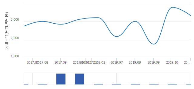 '해운대두산위브더제니스'(부산광역시 해운대구) 전용 209.83㎡ 실거래가 33억240만원으로 12.32% 내려