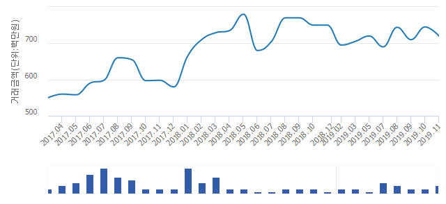 '수성롯데캐슬TheFirst'(대구광역시 수성구) 전용 84.97㎡ 실거래가 6억1,000만원으로 15.28% 내려