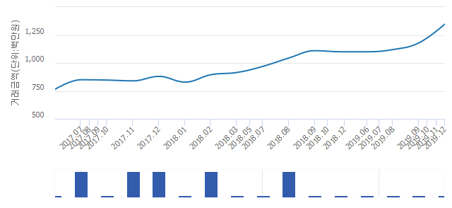 '문래힐스테이트'(서울특별시 영등포구) 전용 137.82㎡ 실거래가 13억4,800만원으로 14.24% 올라