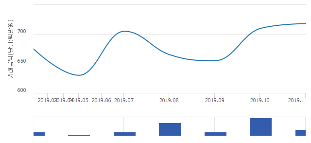 '힐스테이트 황금산'(경기도 남양주시) 전용 122.99㎡ 실거래가 평균 6억5,933만원으로 1.13% 올라