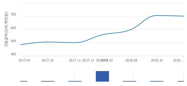 '중앙하이츠빌'(서울특별시 동작구) 전용 59.93㎡ 실거래가 7억원으로 0.71% 내려