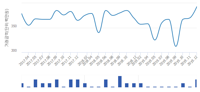 '월드스테이트(201~205)'(인천광역시 미추홀구) 전용 84.97㎡ 실거래가 평균 3억8,400만원으로 1.55% 올라