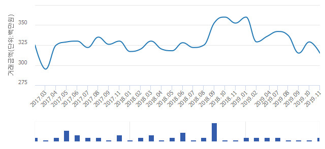 '달빛마을(동부)'(경기도 고양시 덕양구) 전용 84.9㎡ 실거래가 3억1,500만원으로 0.64% 올라