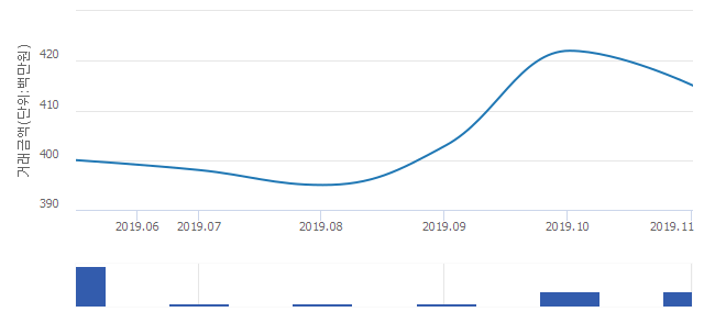 '유승한내들'(경기도 남양주시) 전용 84.31㎡ 실거래가 평균 3억9,900만원으로 2.47% 올라