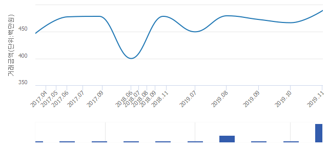 '송도웰카운티2단지'(인천광역시 연수구) 전용 84.97㎡ 실거래가 4억9,000만원으로 1.03% 올라