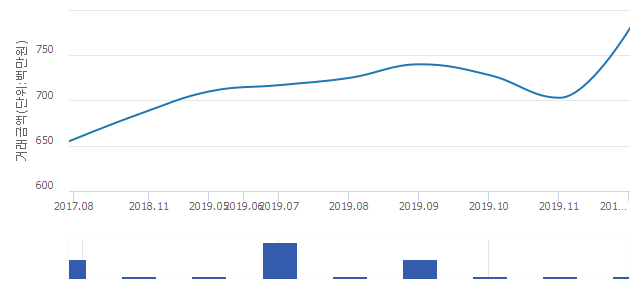 '송도 센트럴파크 푸르지오'(인천광역시 연수구) 전용 84.98㎡ 신고가 경신.. 7억8,000만원 기록(5.41%↑)