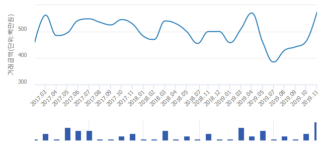 '사직쌍용예가'(부산광역시 동래구) 전용 119㎡ 실거래가 평균 5억3,367만원으로 43.25% 올라