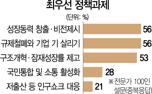 경제전문가 95% '경제정책 바꿔라'