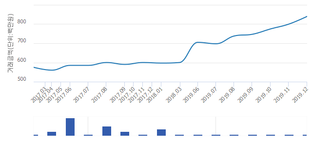 '래미안세레니티'(서울특별시 성북구) 전용 84.98㎡ 실거래가 8억4,000만원으로 5% 올라