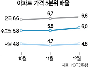 고가-저가아파트 격차 9년만에 최대…양극화 심화