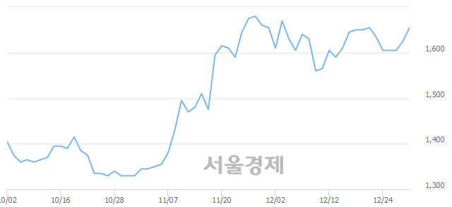 <유>영화금속, 3.38% 오르며 체결강도 강세 지속(307%)