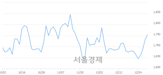 <코>와이제이엠게임즈, 3.46% 오르며 체결강도 강세 지속(150%)