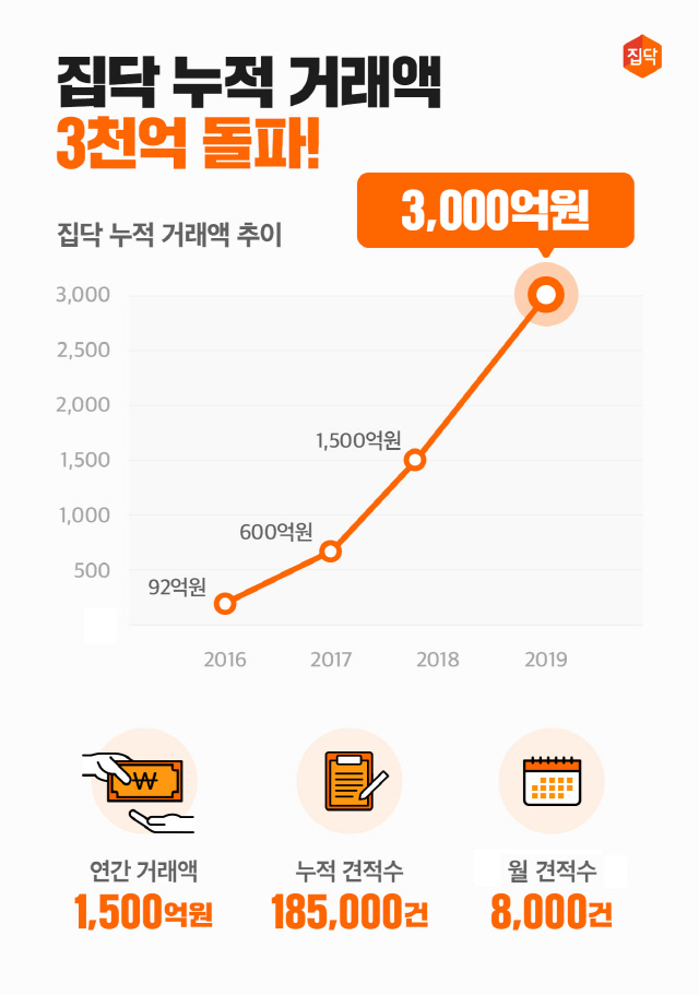 사진제공=집닥