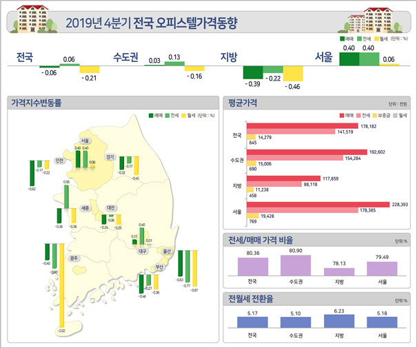 규제 풍선효과…4·4분기 서울 오피스텔 매매 0.4% 상승