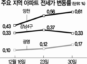 과천 아파트값 32주만에 '하락전환'...'풍선효과' 강북 오름폭 커져