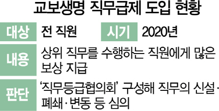 교보생명 직무급 확대… '철밥통' 연공서열 깬다