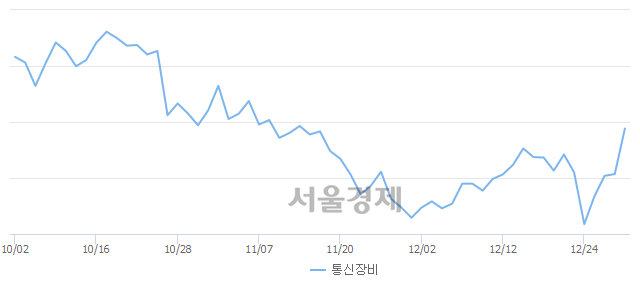 오후 1:00 현재 코스닥은 52:48으로 매도우위, 매도강세 업종은 일반전기전자업(1.67%↑)