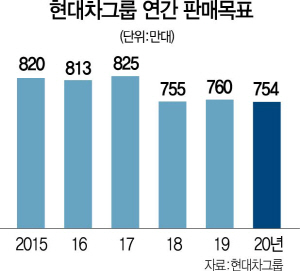 0315A15 현대차그룹판매목표