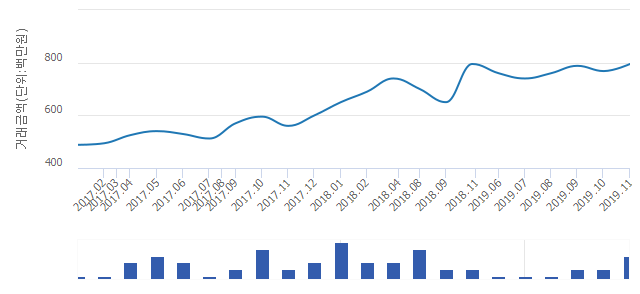 '행당한신'(서울특별시 성동구) 전용 59.91㎡ 실거래가 7억9,000만원으로 0.63% 내려