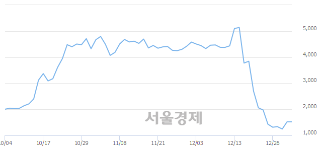 <코>이에스에이, 11.51% 오르며 체결강도 강세로 반전(137%)