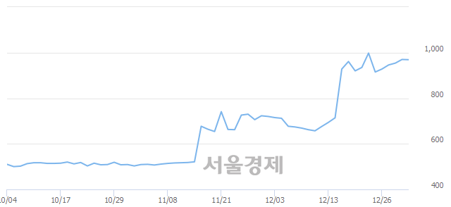 <코>큐로홀딩스, 3.09% 오르며 체결강도 강세로 반전(114%)