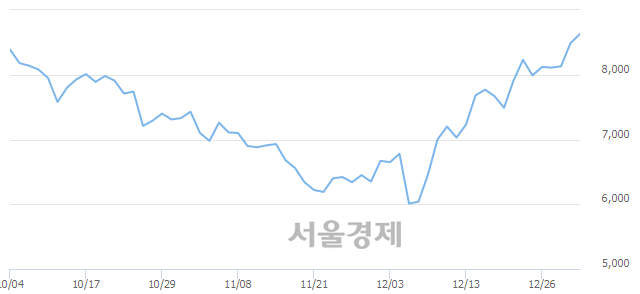 <코>에이스테크, 3.06% 오르며 체결강도 강세 지속(174%)