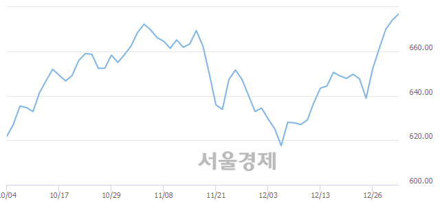 오전 10:30 현재 코스닥은 48:52으로 매수우위, 매도강세 업종은 일반전기전자업(0.28%↓)